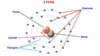 Atom ve Yapısı